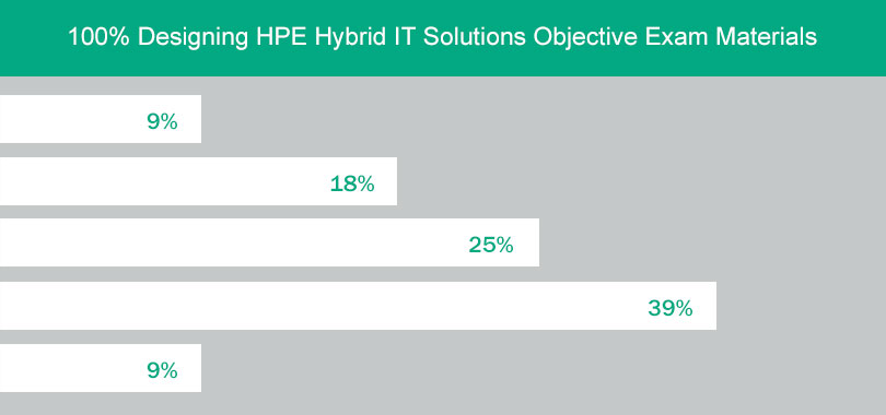 HPE0-S57 Dumps Update, 100% Designing HPE Hybrid IT Solutions Objective  Exam Materials